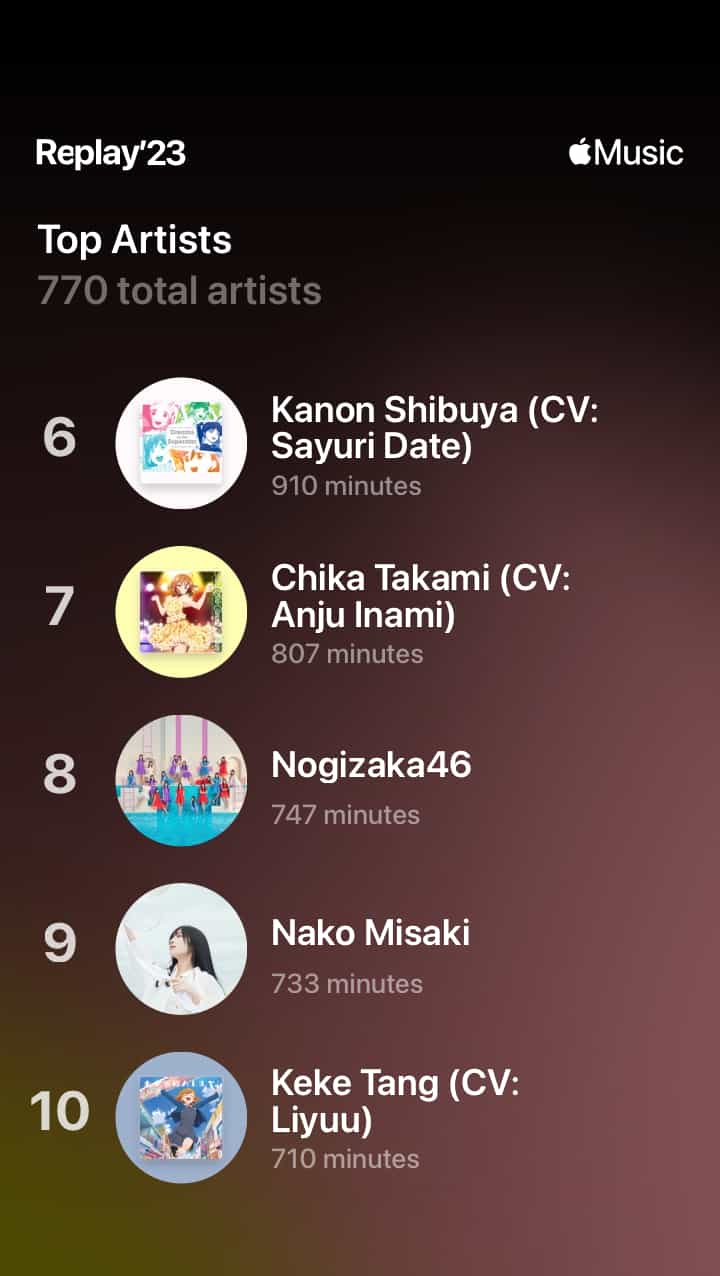 An image displaying a music streaming app's summary of top artists listened to in Apple Music Replay'23, with a dark background transitioning to a golden hue at the bottom. The Apple Music logo is at the top right corner. The list shows '770 total artists' and details artists ranked from 6 to 10. At number 6 is 'Kanon Shibuya (CV: Sayuri Date)' with 910 minutes, followed by 'Chika Takami (CV: Anju Inami)' with 807 minutes, 'Nogizaka46' with 747 minutes, 'Nako Misaki' with 733 minutes, and 'Keke Tang (CV: Liyuu)' at 710 minutes. Each artist is represented by a unique circular image next to their name and listened minutes