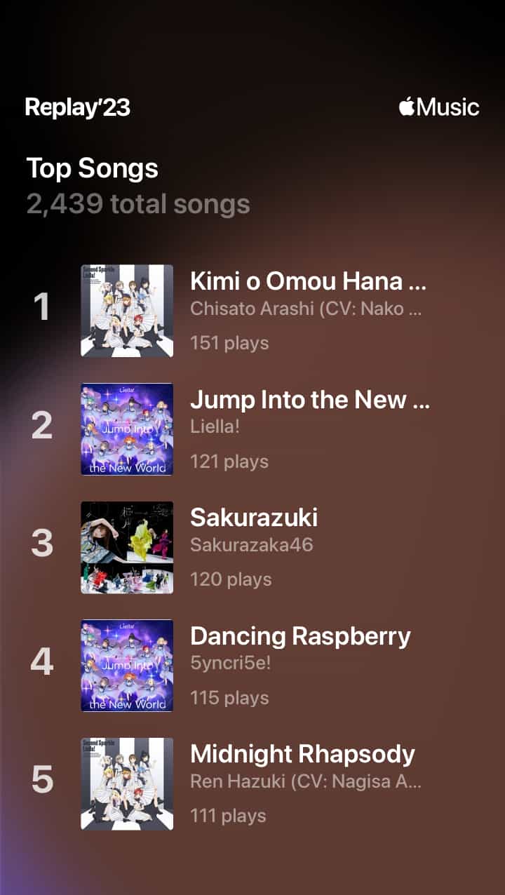 An image displaying a music streaming app's summary of the top songs played in Apple Music Replay'23, with a dark background transitioning to a lighter shade at the bottom. The Apple Music logo is at the top right corner. The text 'Top Songs' and '2,439 total songs' is displayed at the top. The list details the top 5 songs: at number 1 is 'Kimi o Omou Hana' by Chisato Arashi (CV: Nako Misaki) with 151 plays, followed by 'Jump Into the New World' by Liella! with 121 plays, 'Sakurazuki' by Sakurazaka46 with 120 plays, 'Dancing Raspberry' by 5yncr5ie! with 115 plays, and 'Midnight Rhapsody' by Ren Hazuki (CV: Nagisa Aoyama) with 111 plays. Each song is represented by its album cover next to the title and play count