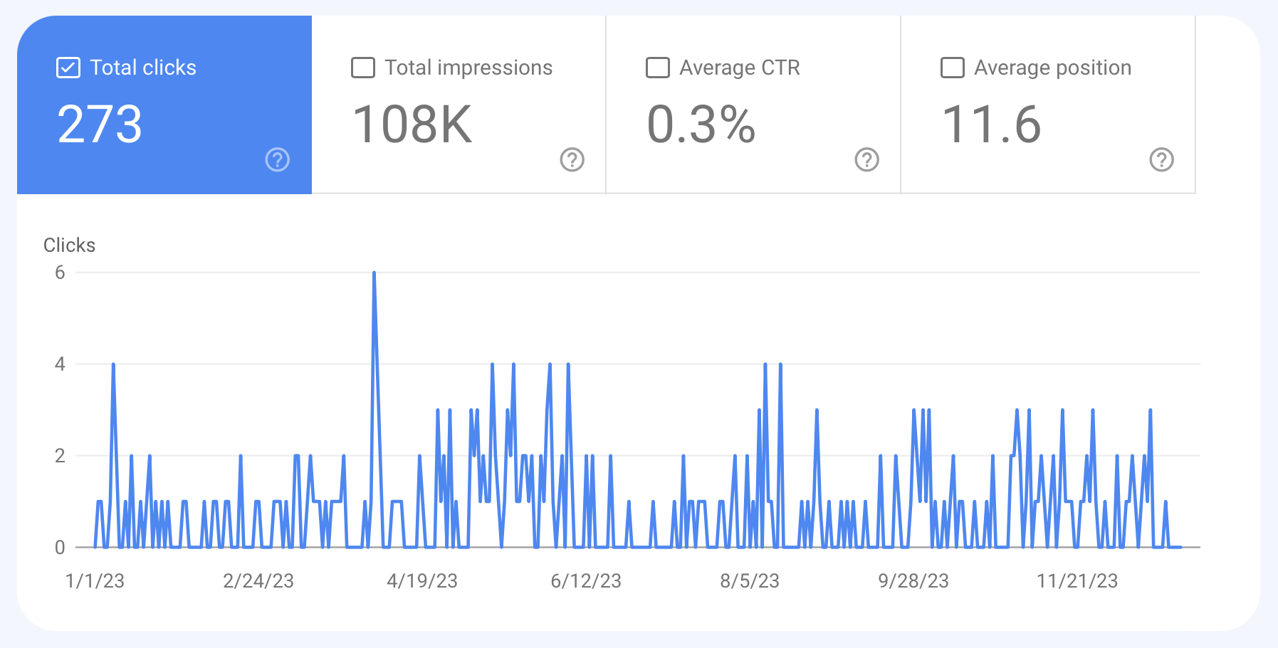Screenshot of Google Search Console performance metrics showing total clicks, total impressions, average CTR (click-through rate), and average position for a website over the course of a year, with a line graph depicting fluctuations in clicks