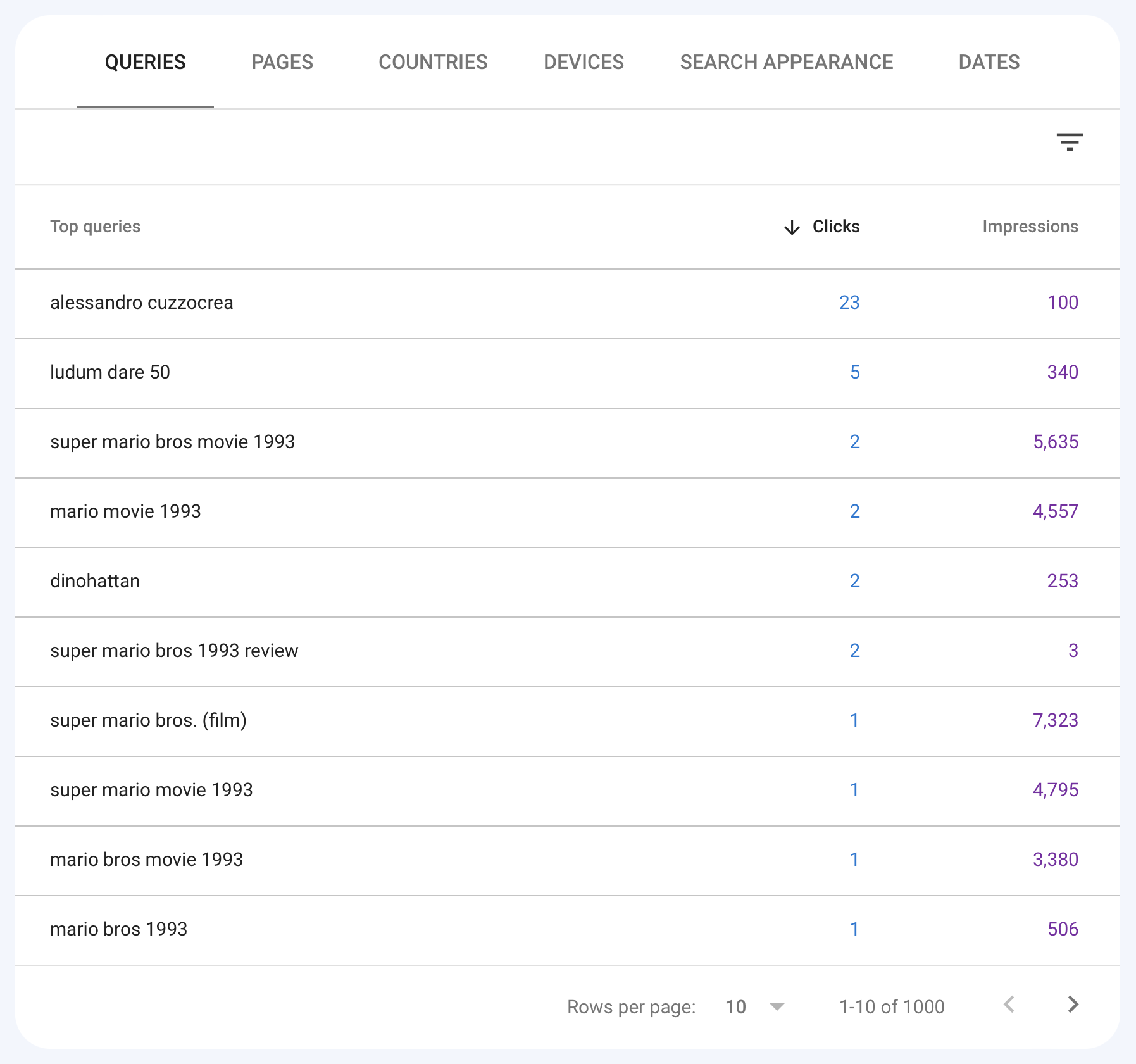 Screenshot of a Google Search Console report displaying a table of top queries leading to a website with corresponding clicks and impressions for each term, including various iterations related to Super Mario Bros. movie 1993