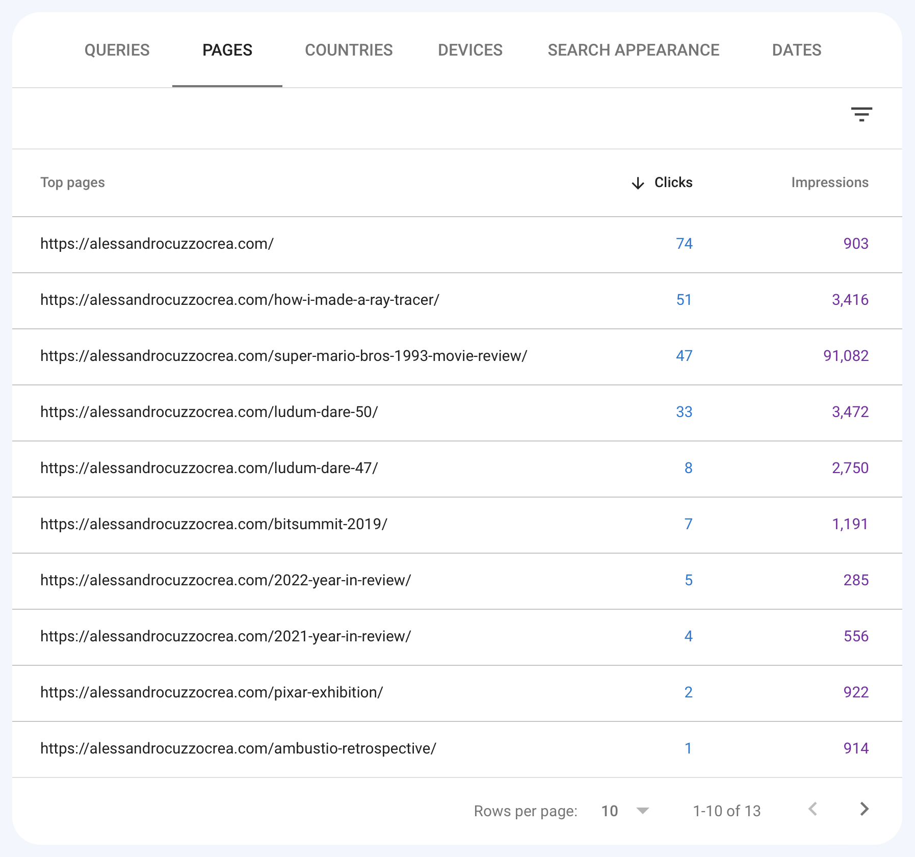 Screenshot showing a list of top pages from a website in Google Search Console with corresponding click and impression data, including a notable entry for a 'Super Mario Bros. 1993 movie review' page with a high number of impressions