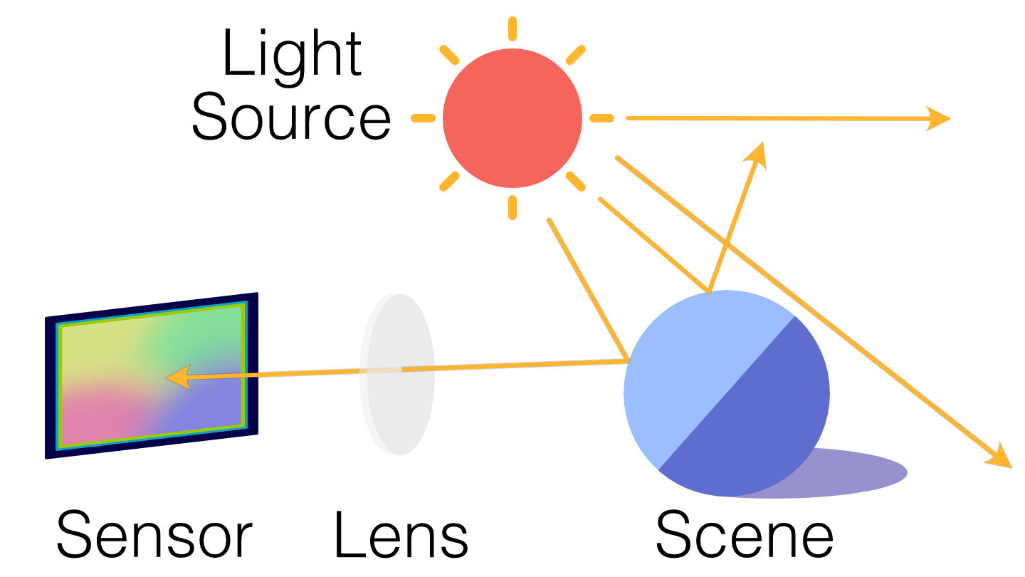 A ray of light reflecting off an object and reaching the sensor inside the camera