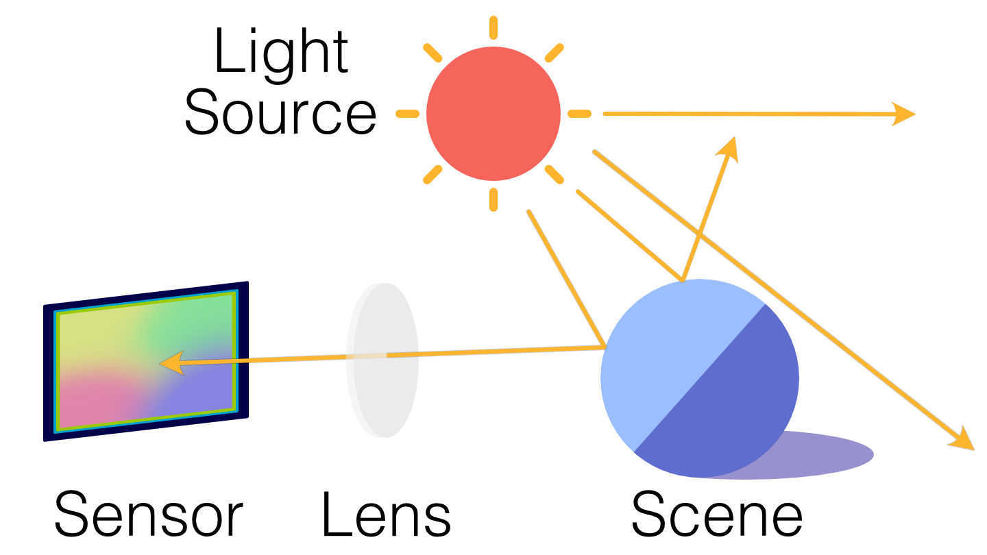 Illustration of basic ray tracing.