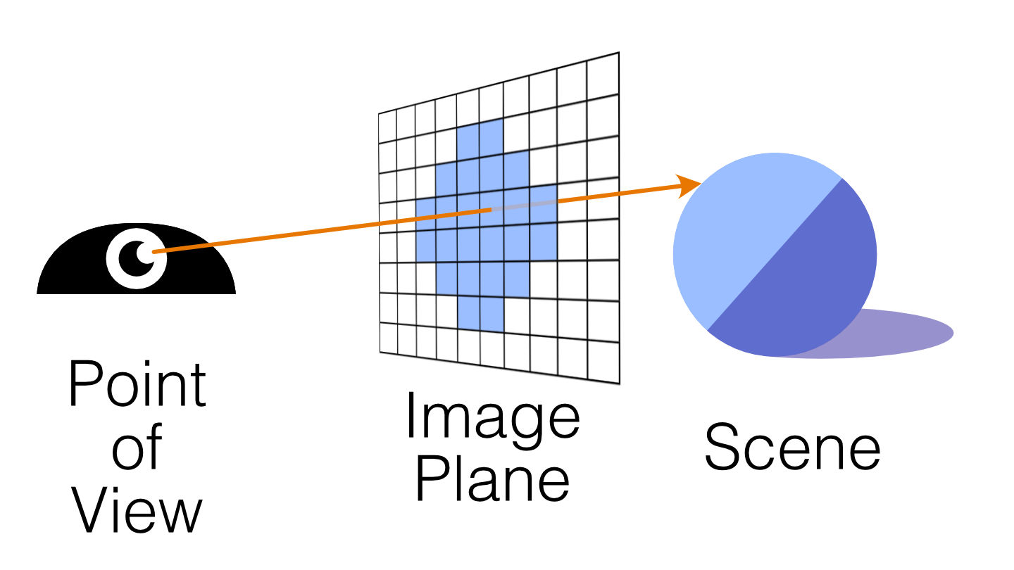 A ray shoots from the point of view through the image plane