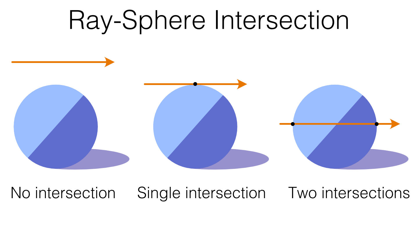 We can tell where a ray will intersect with a sphere using the ray-sphere intersection algorithm