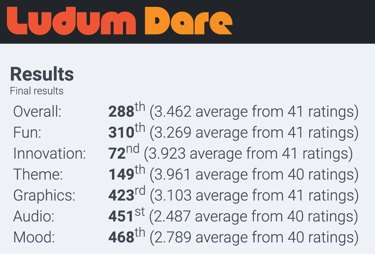 Loopy Boy Ludum Dare 47の結果