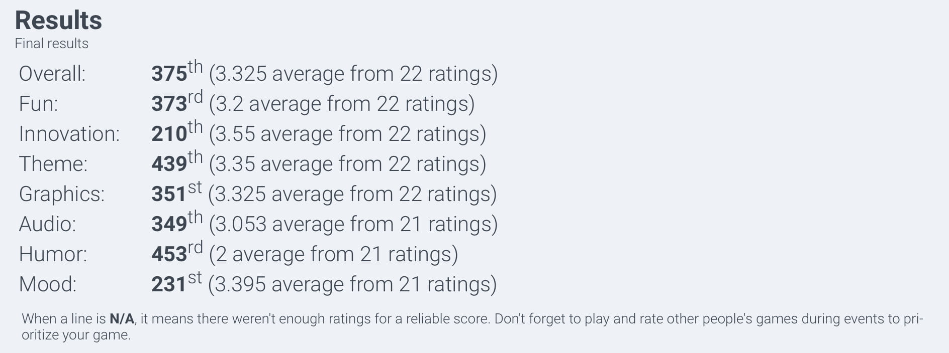 Protect the Candle Ludum Dare 50 results